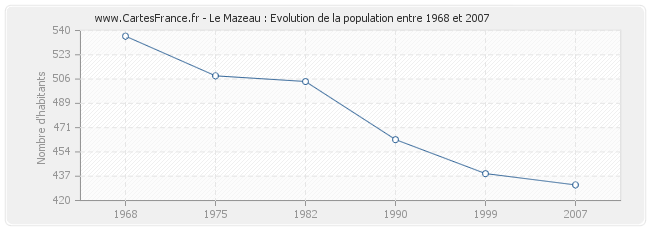 Population Le Mazeau